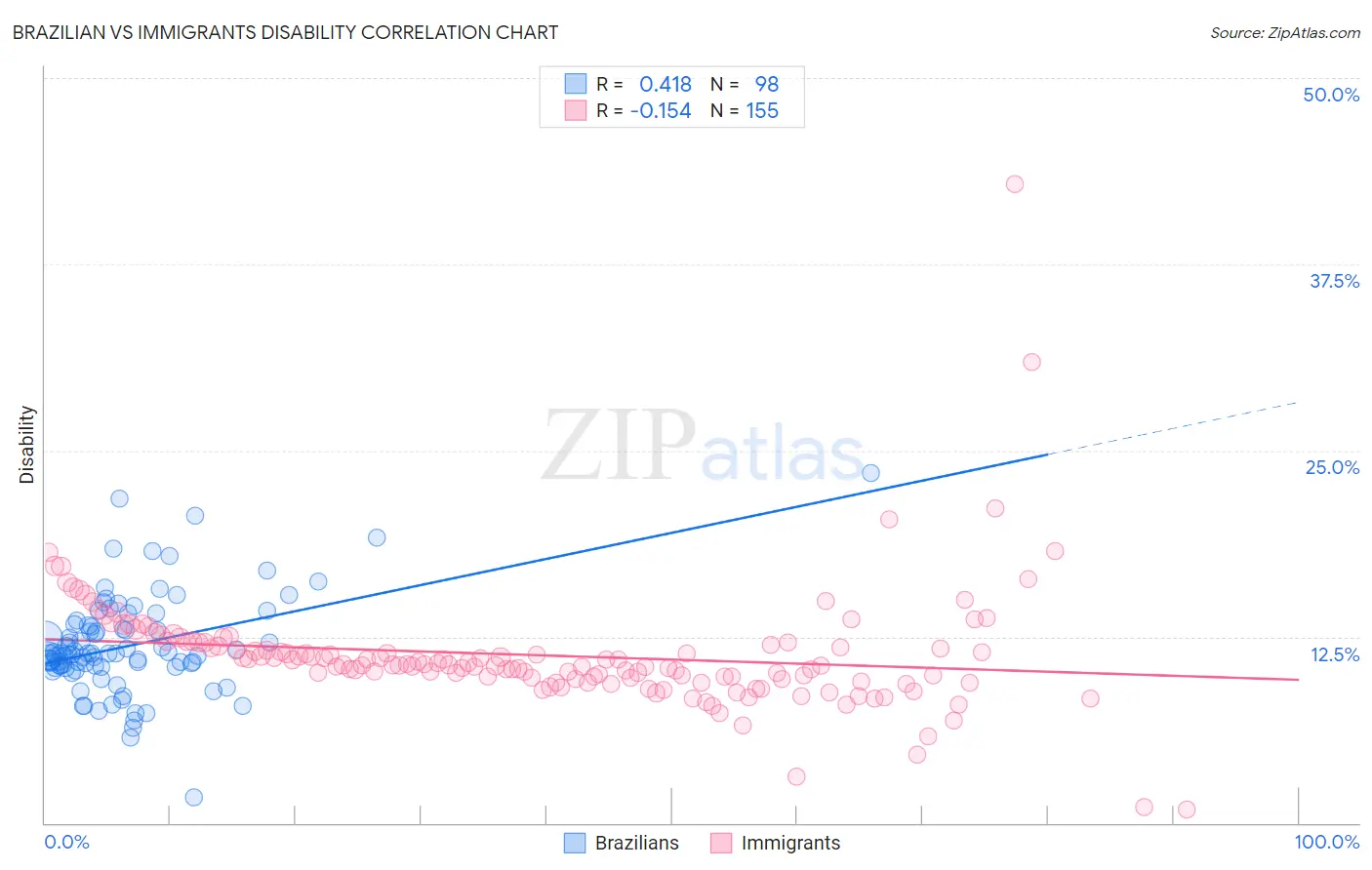 Brazilian vs Immigrants Disability