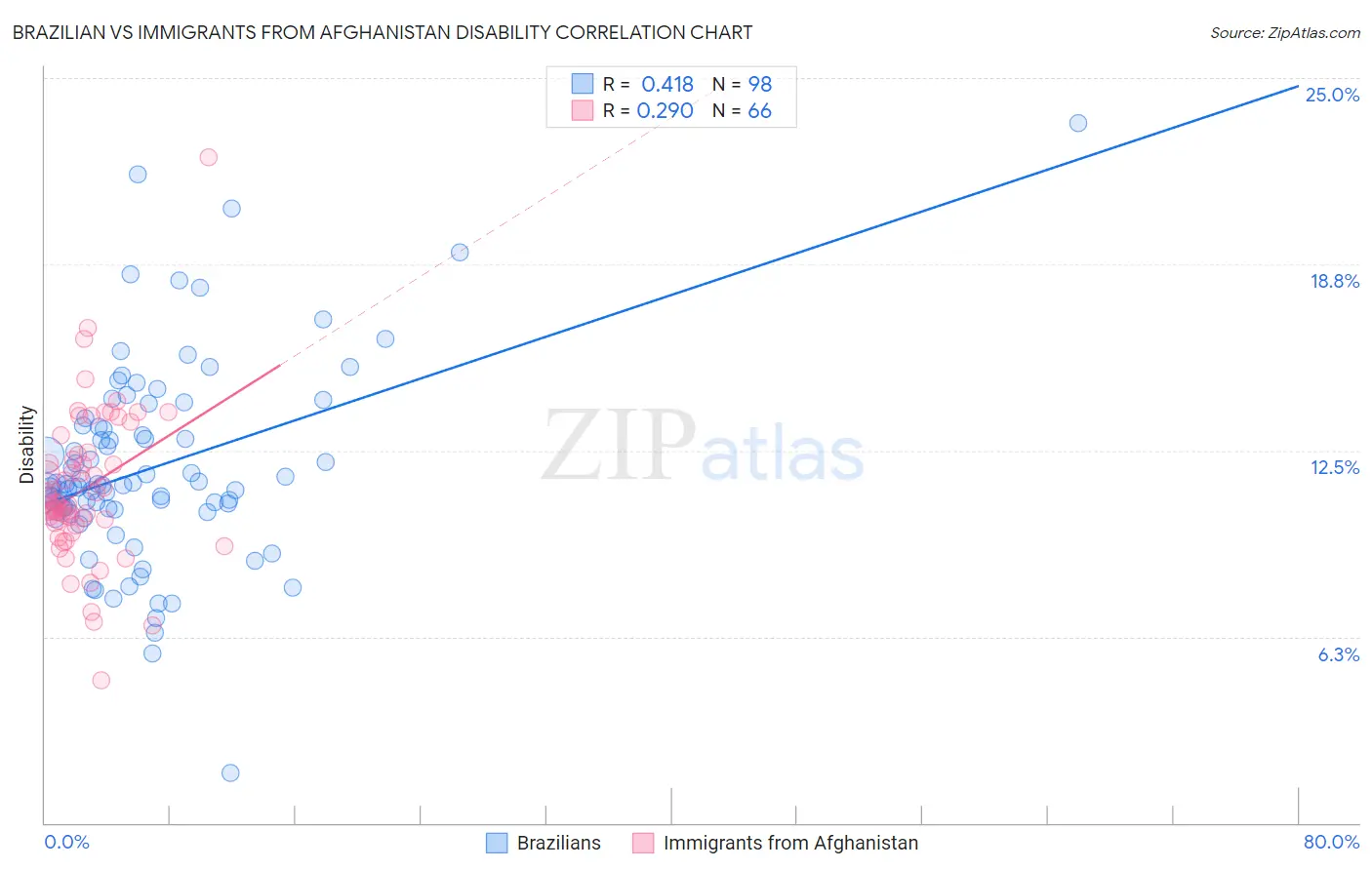 Brazilian vs Immigrants from Afghanistan Disability