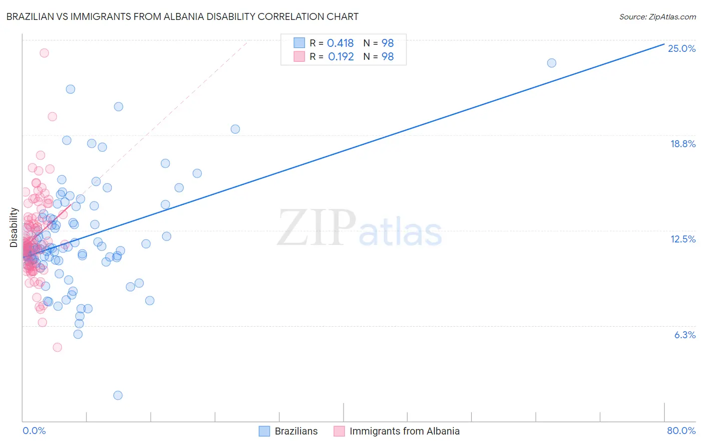 Brazilian vs Immigrants from Albania Disability