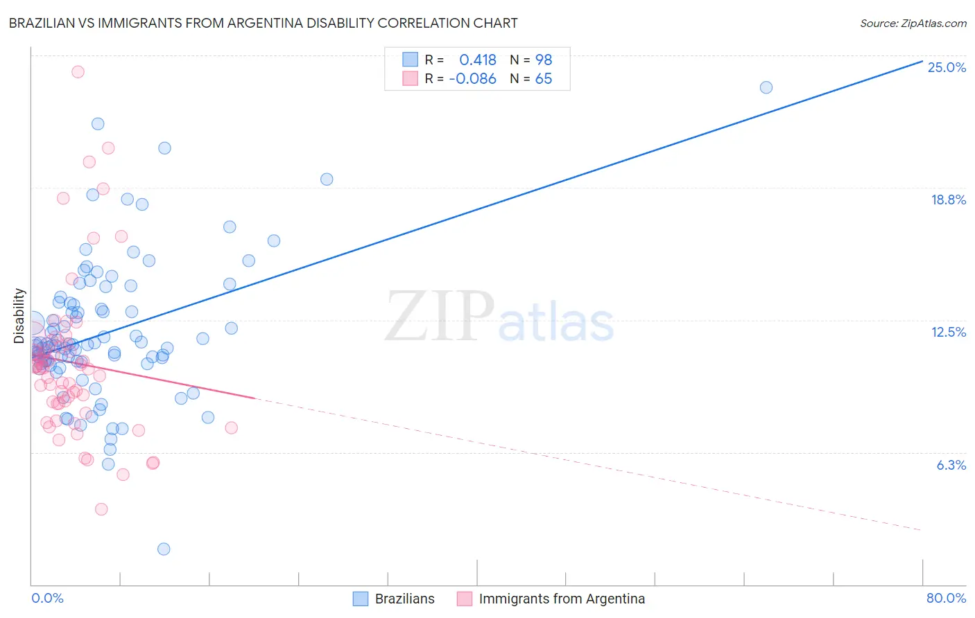 Brazilian vs Immigrants from Argentina Disability