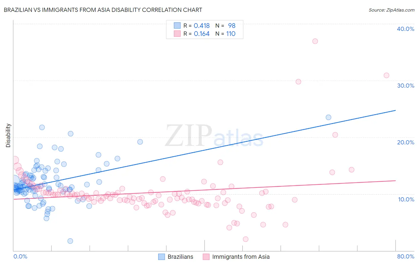 Brazilian vs Immigrants from Asia Disability