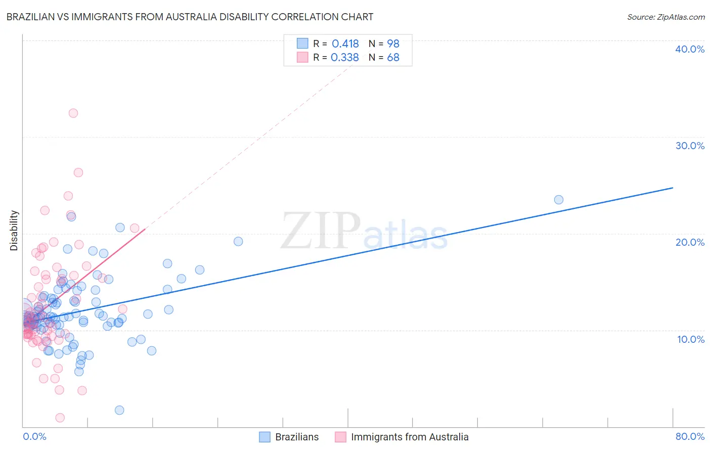 Brazilian vs Immigrants from Australia Disability