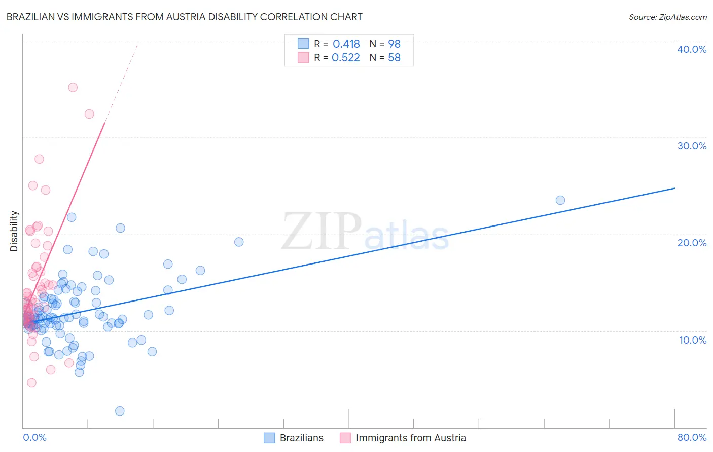 Brazilian vs Immigrants from Austria Disability