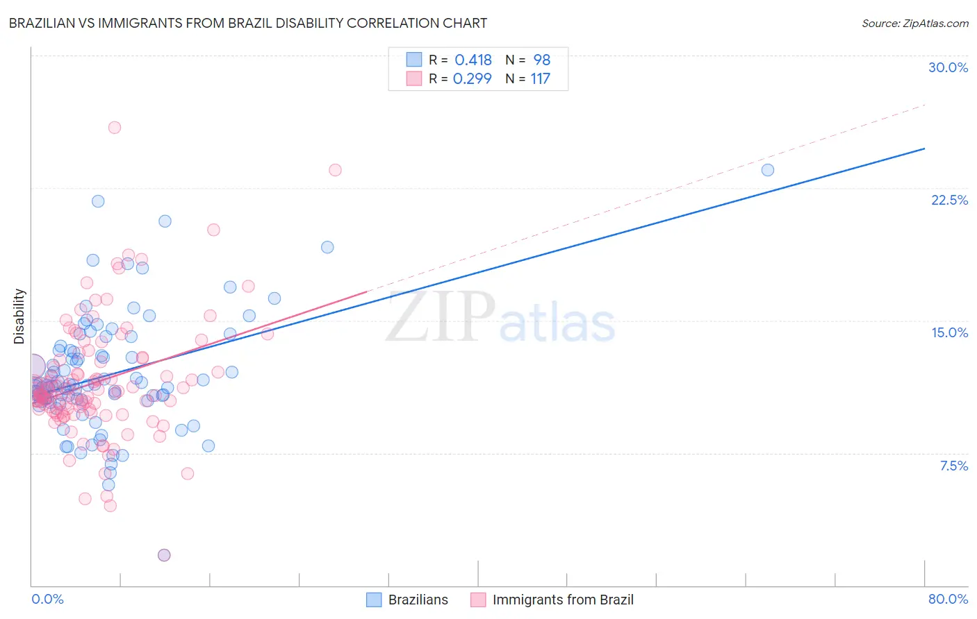 Brazilian vs Immigrants from Brazil Disability