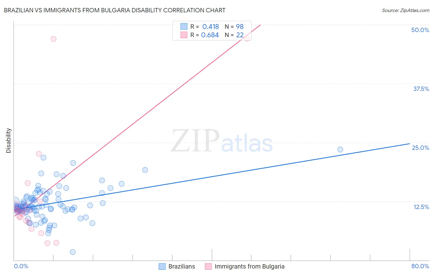 Brazilian vs Immigrants from Bulgaria Disability