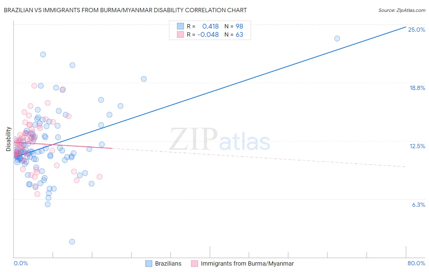 Brazilian vs Immigrants from Burma/Myanmar Disability