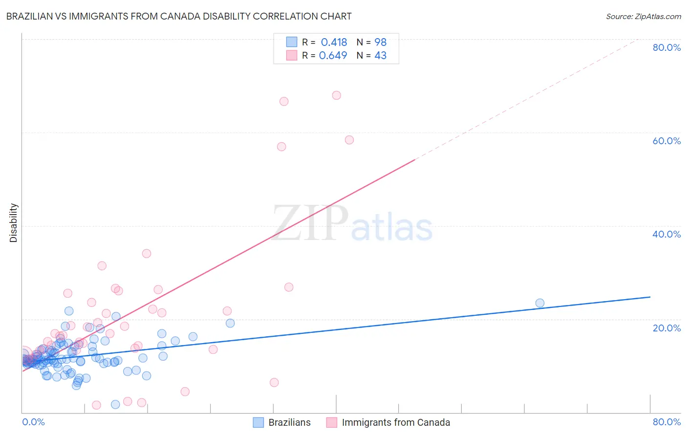Brazilian vs Immigrants from Canada Disability