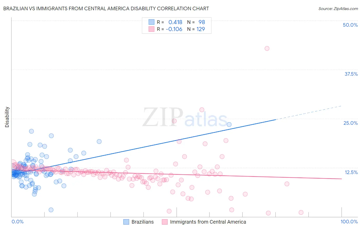 Brazilian vs Immigrants from Central America Disability