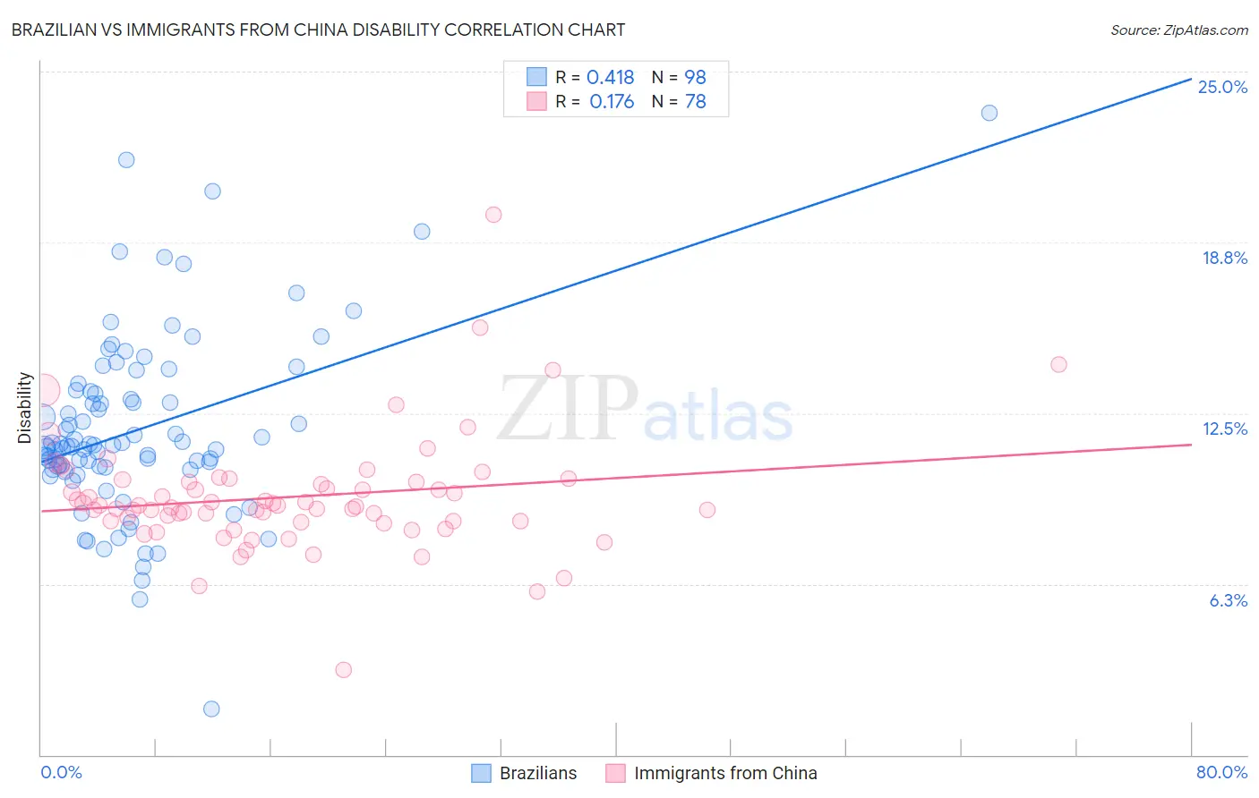 Brazilian vs Immigrants from China Disability
