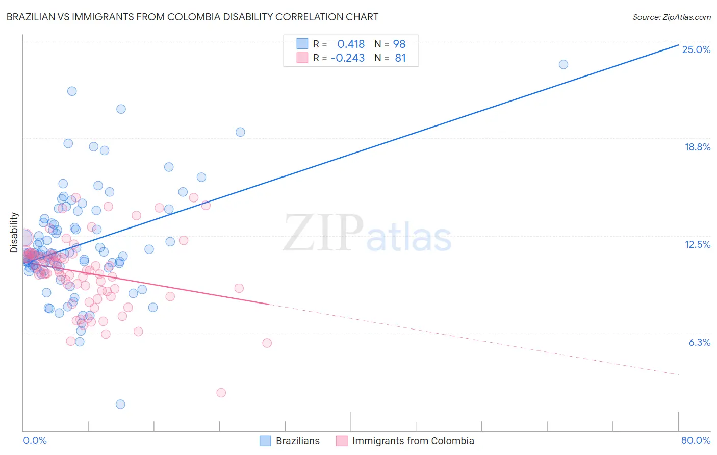 Brazilian vs Immigrants from Colombia Disability
