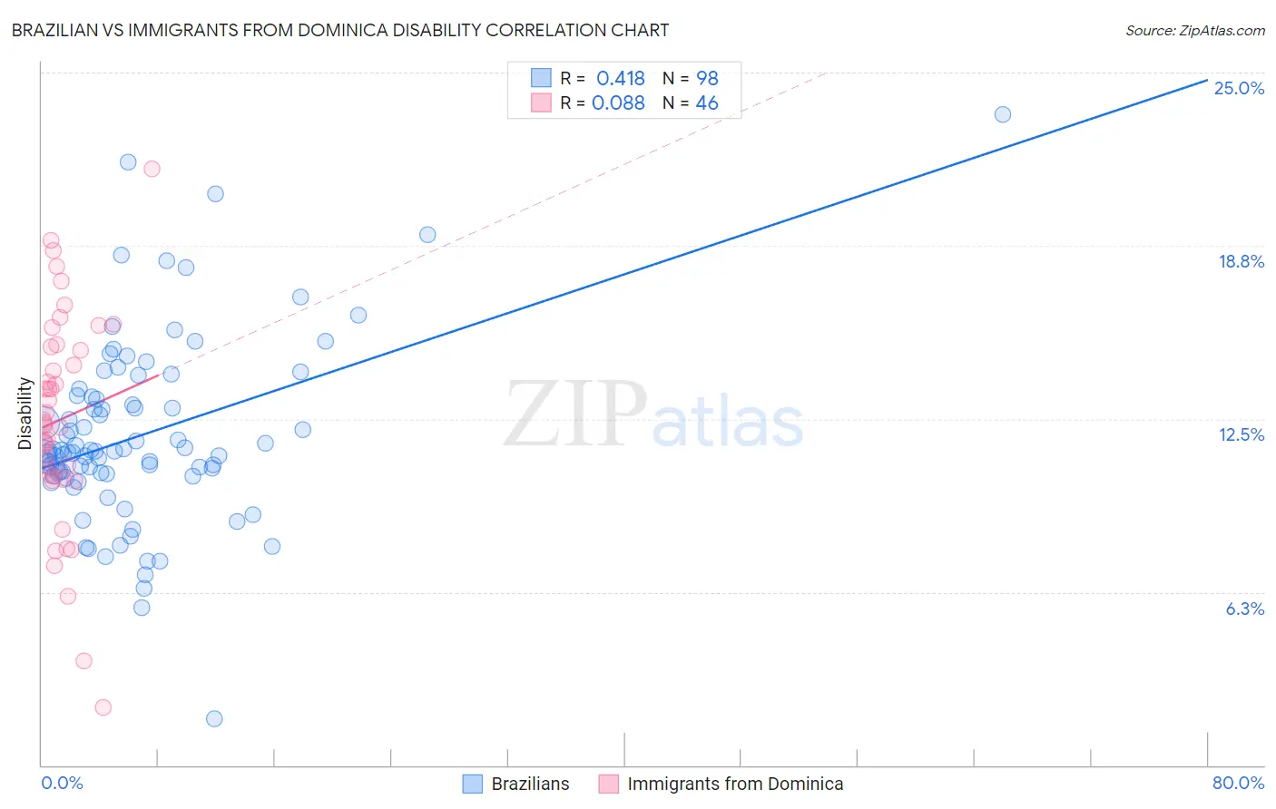 Brazilian vs Immigrants from Dominica Disability