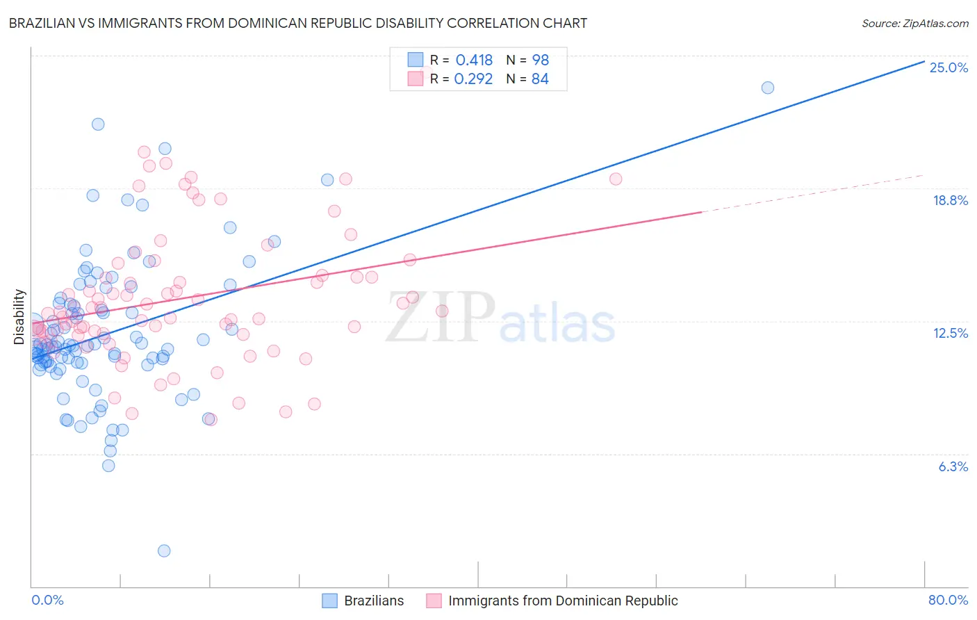 Brazilian vs Immigrants from Dominican Republic Disability