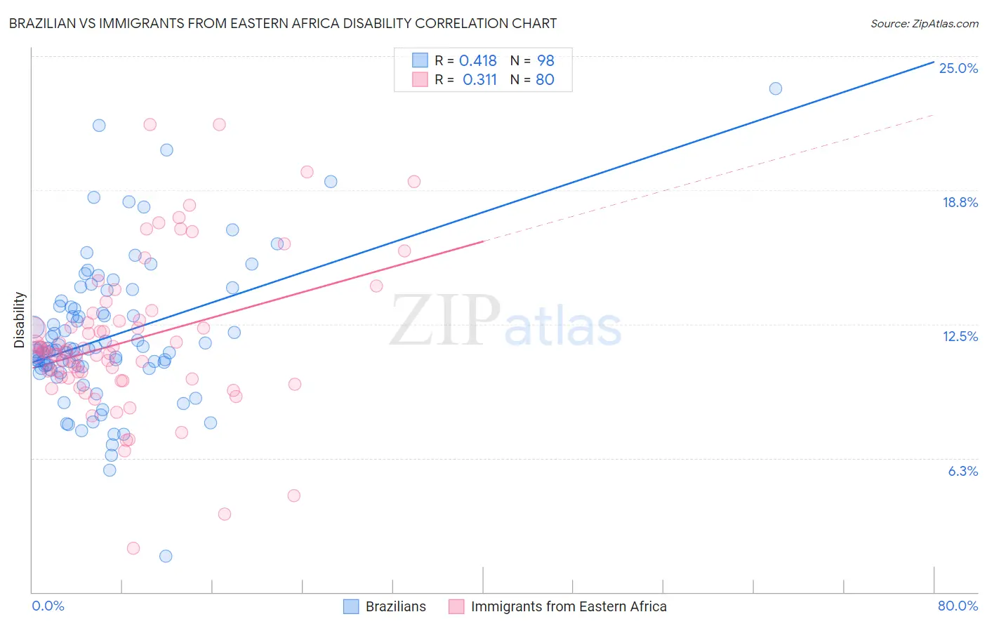 Brazilian vs Immigrants from Eastern Africa Disability
