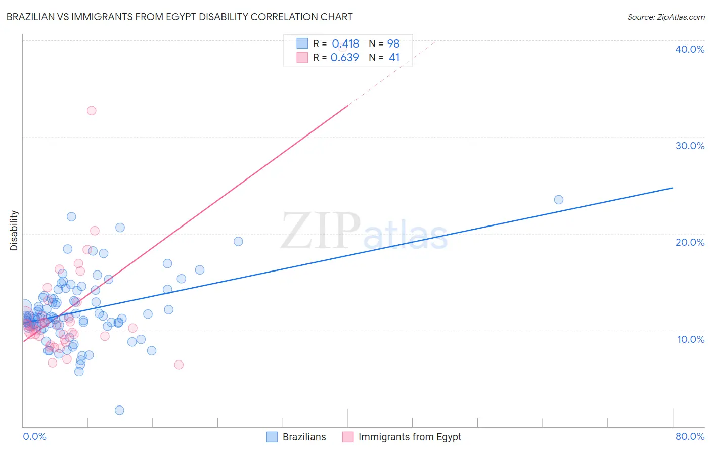 Brazilian vs Immigrants from Egypt Disability