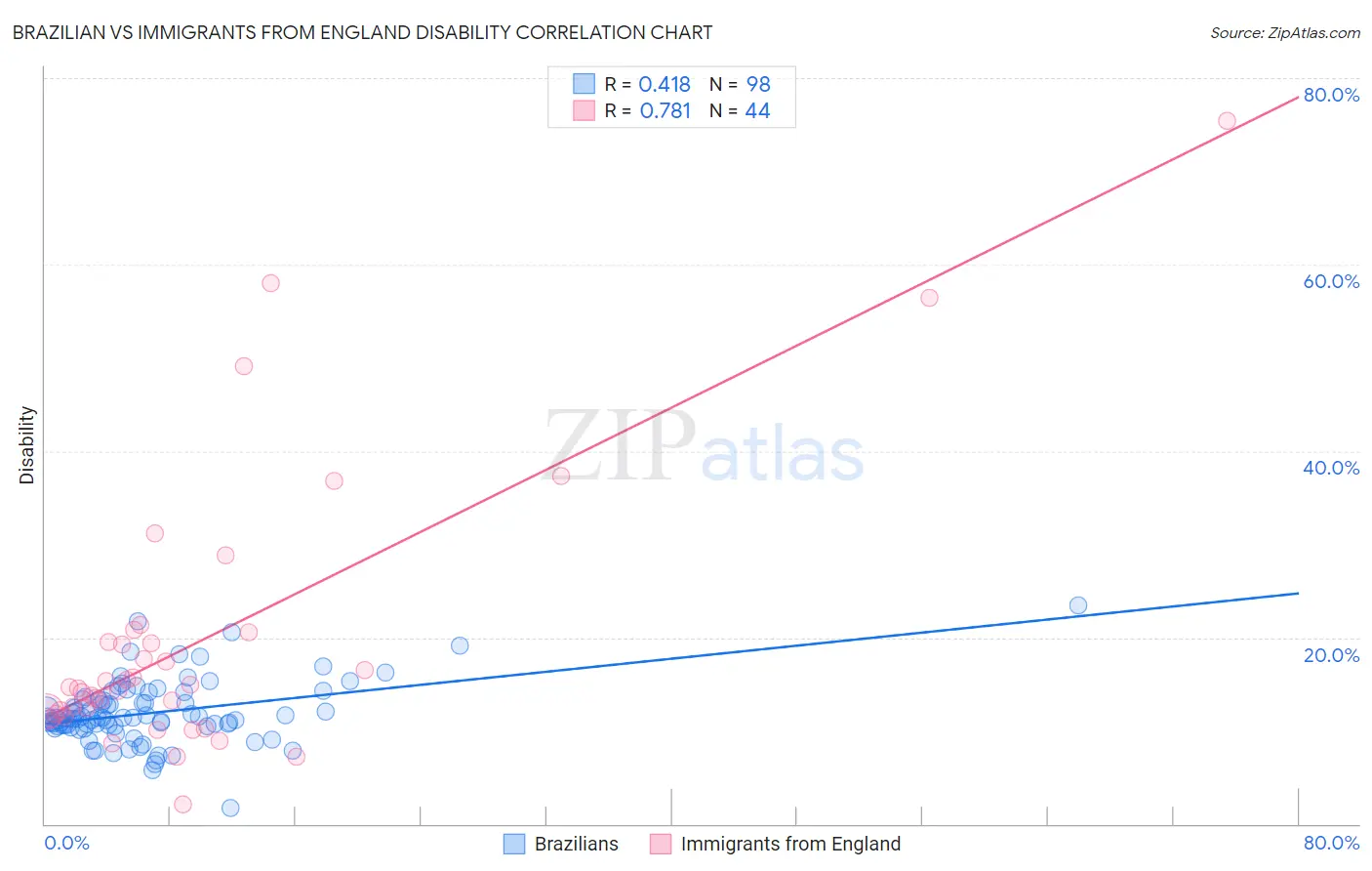 Brazilian vs Immigrants from England Disability
