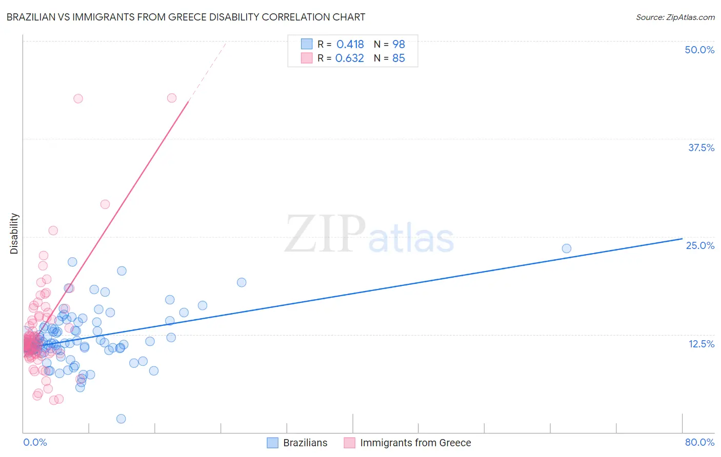 Brazilian vs Immigrants from Greece Disability