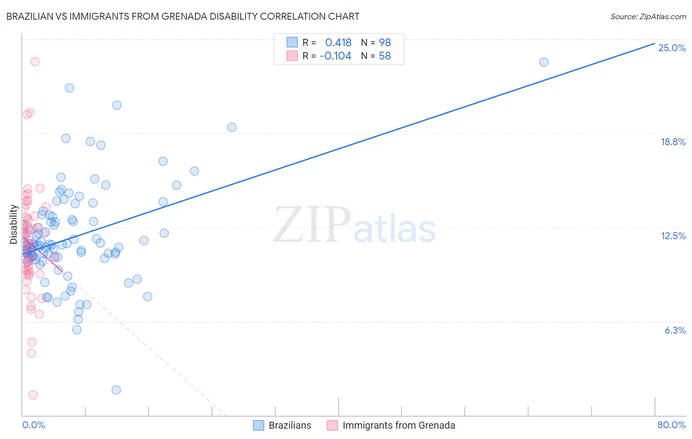 Brazilian vs Immigrants from Grenada Disability
