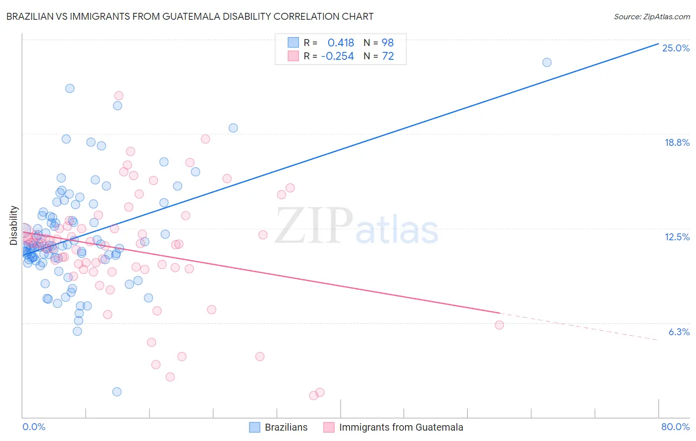 Brazilian vs Immigrants from Guatemala Disability