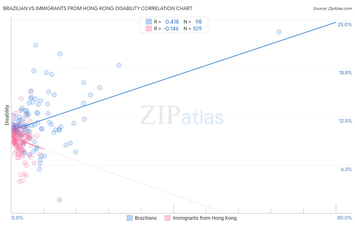 Brazilian vs Immigrants from Hong Kong Disability