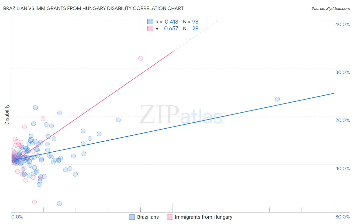 Brazilian vs Immigrants from Hungary Disability