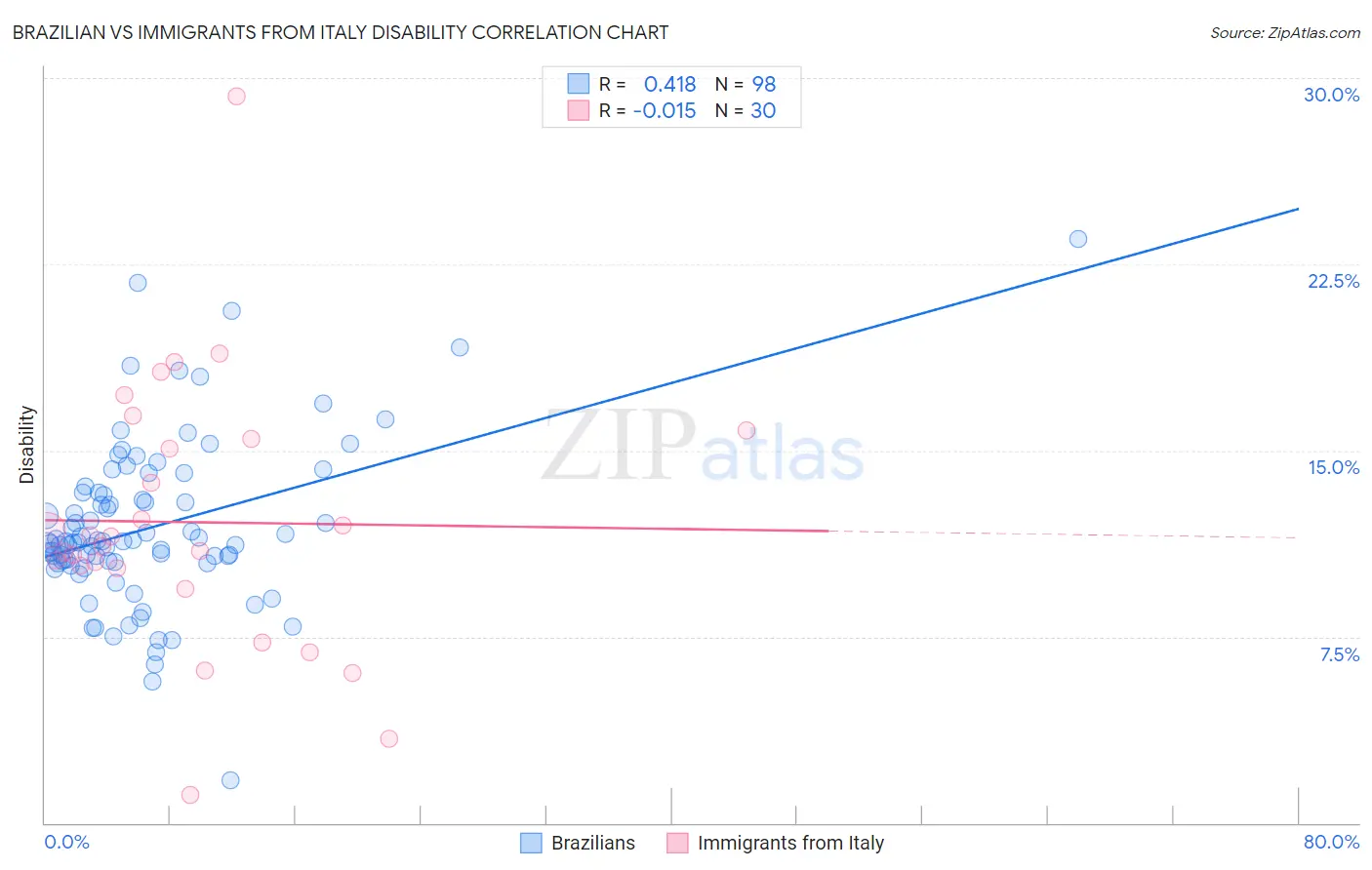 Brazilian vs Immigrants from Italy Disability