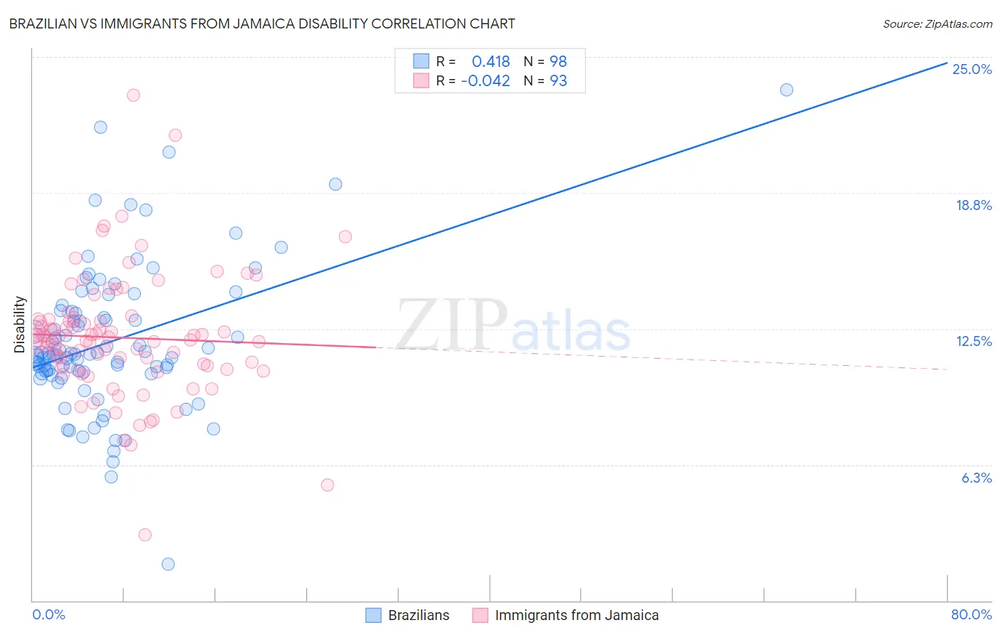 Brazilian vs Immigrants from Jamaica Disability