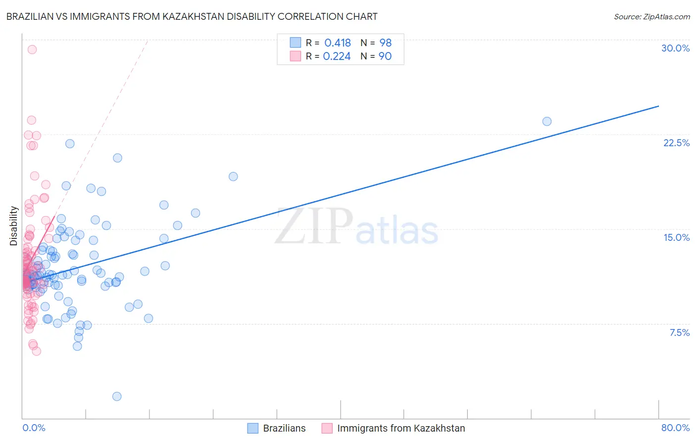 Brazilian vs Immigrants from Kazakhstan Disability