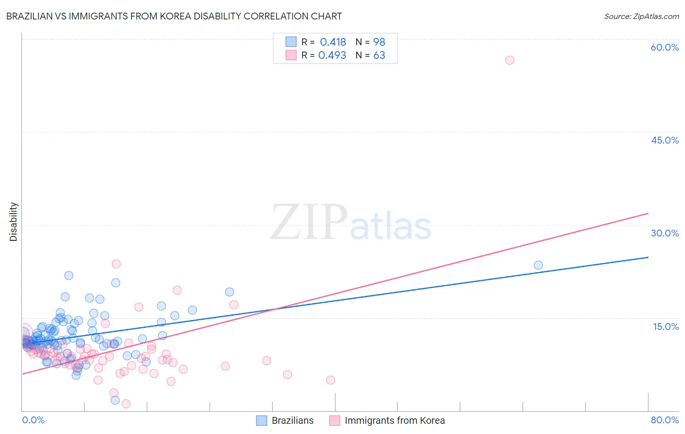 Brazilian vs Immigrants from Korea Disability