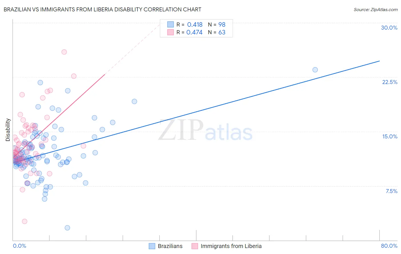 Brazilian vs Immigrants from Liberia Disability