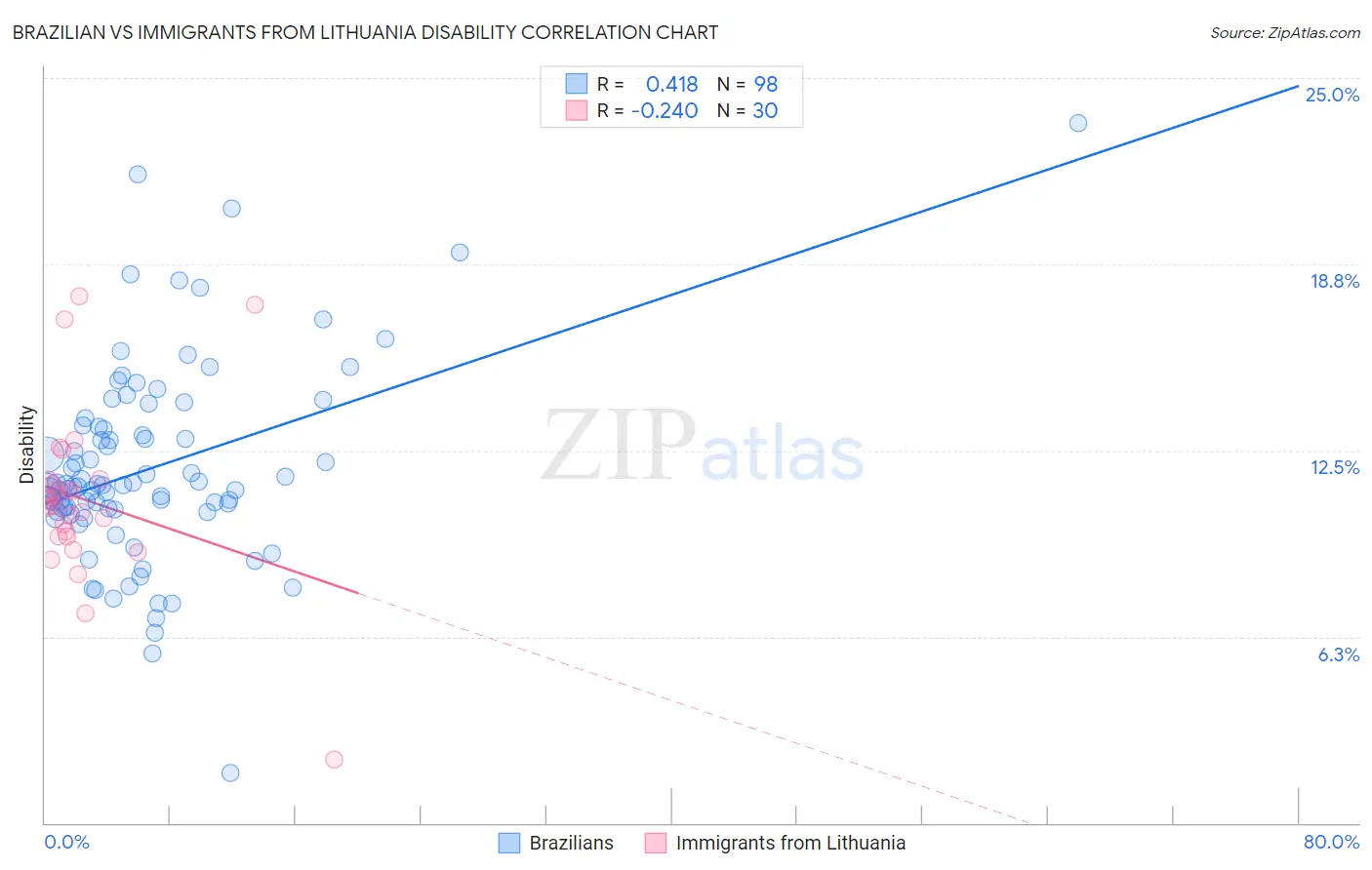 Brazilian vs Immigrants from Lithuania Disability