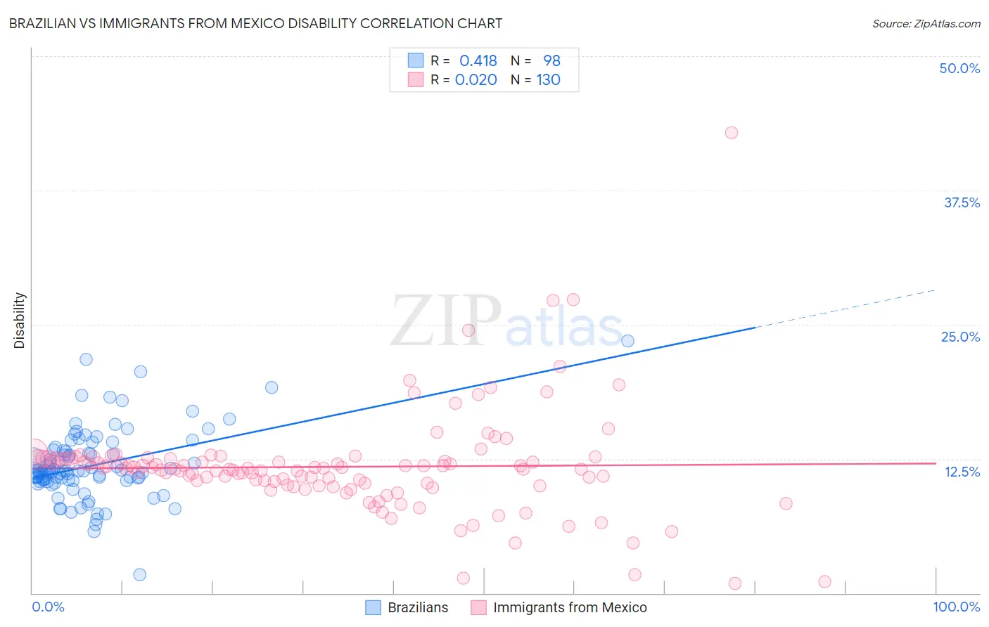 Brazilian vs Immigrants from Mexico Disability