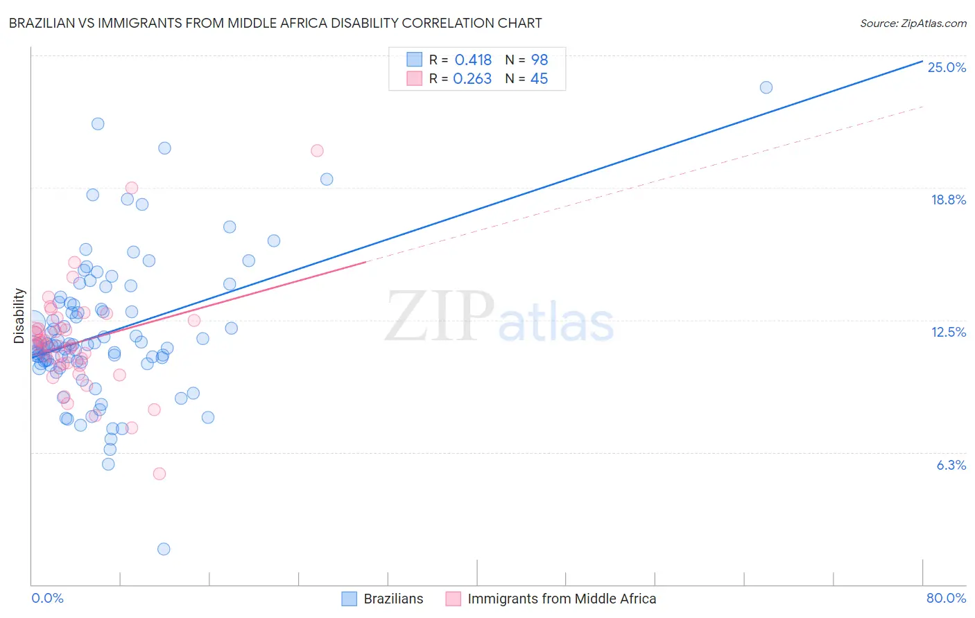 Brazilian vs Immigrants from Middle Africa Disability