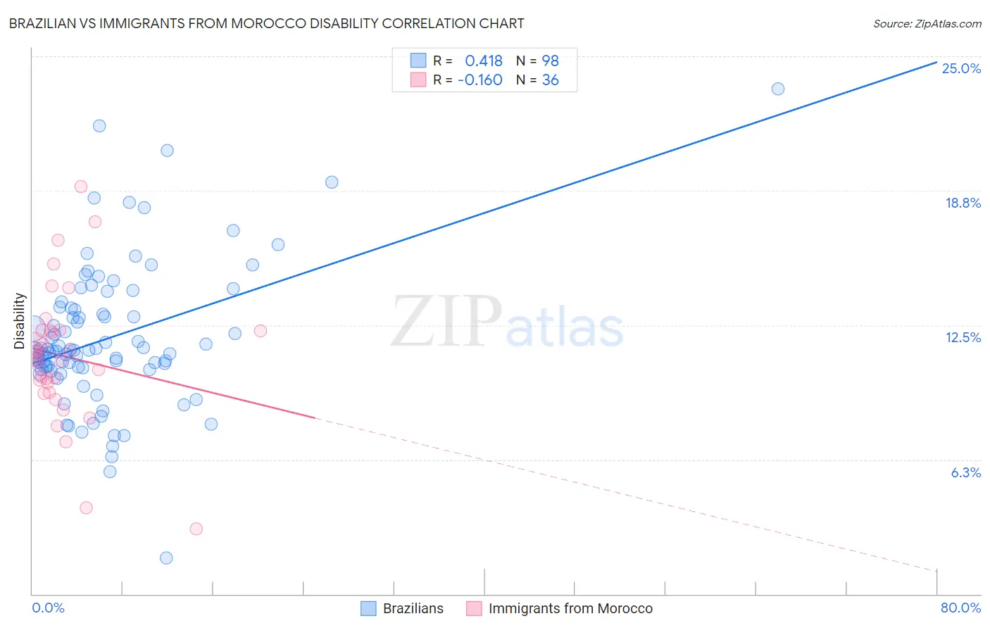 Brazilian vs Immigrants from Morocco Disability