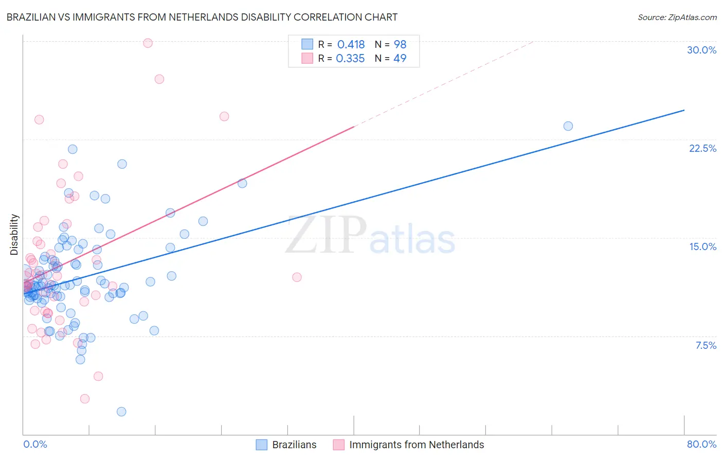 Brazilian vs Immigrants from Netherlands Disability