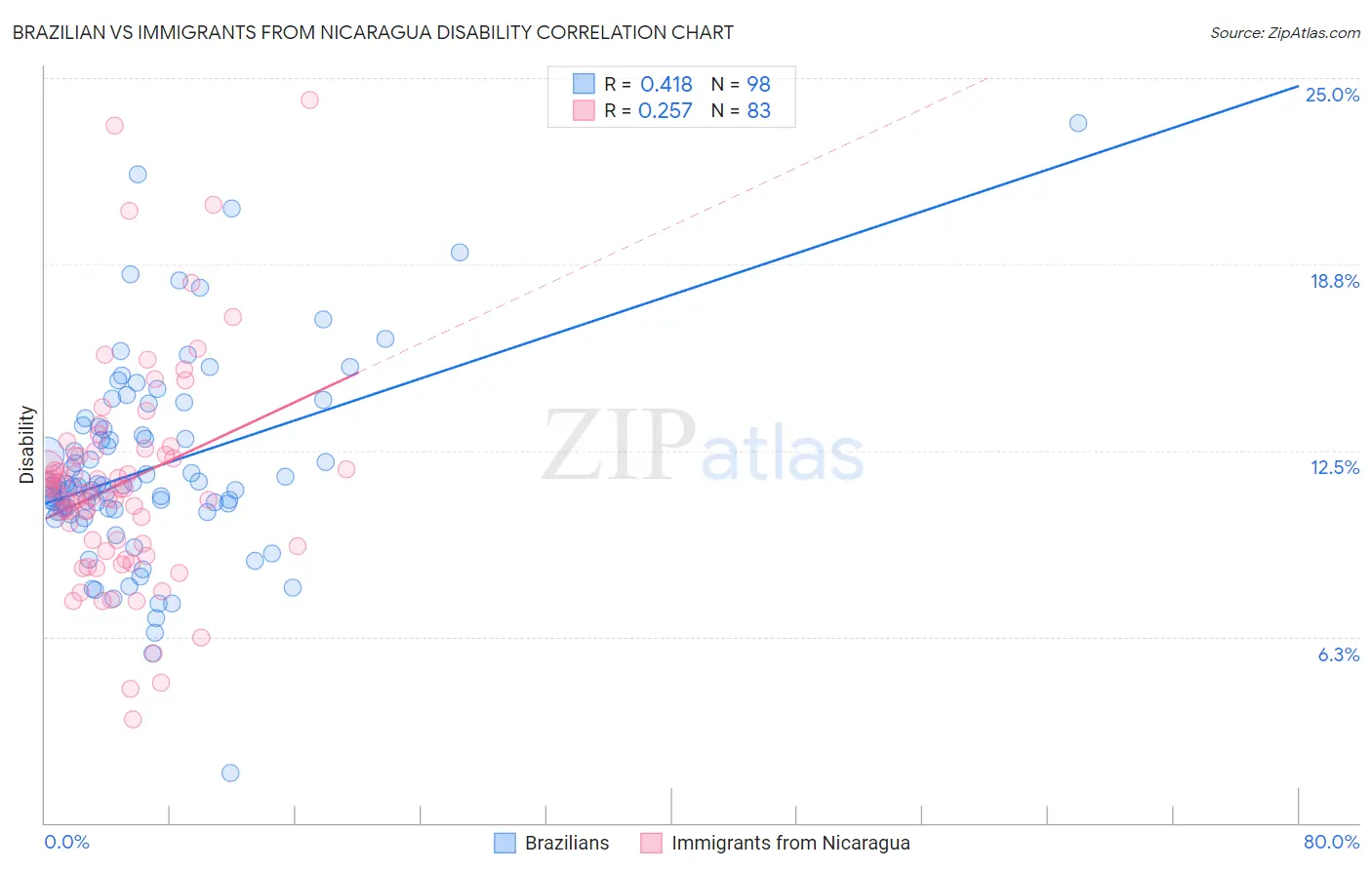 Brazilian vs Immigrants from Nicaragua Disability