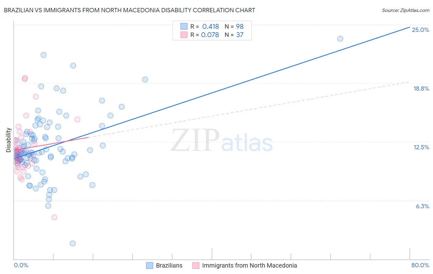Brazilian vs Immigrants from North Macedonia Disability