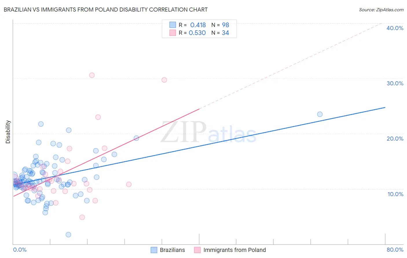 Brazilian vs Immigrants from Poland Disability