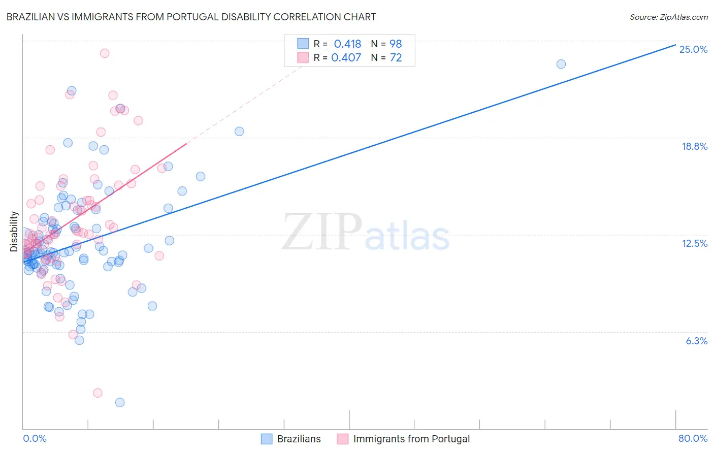 Brazilian vs Immigrants from Portugal Disability