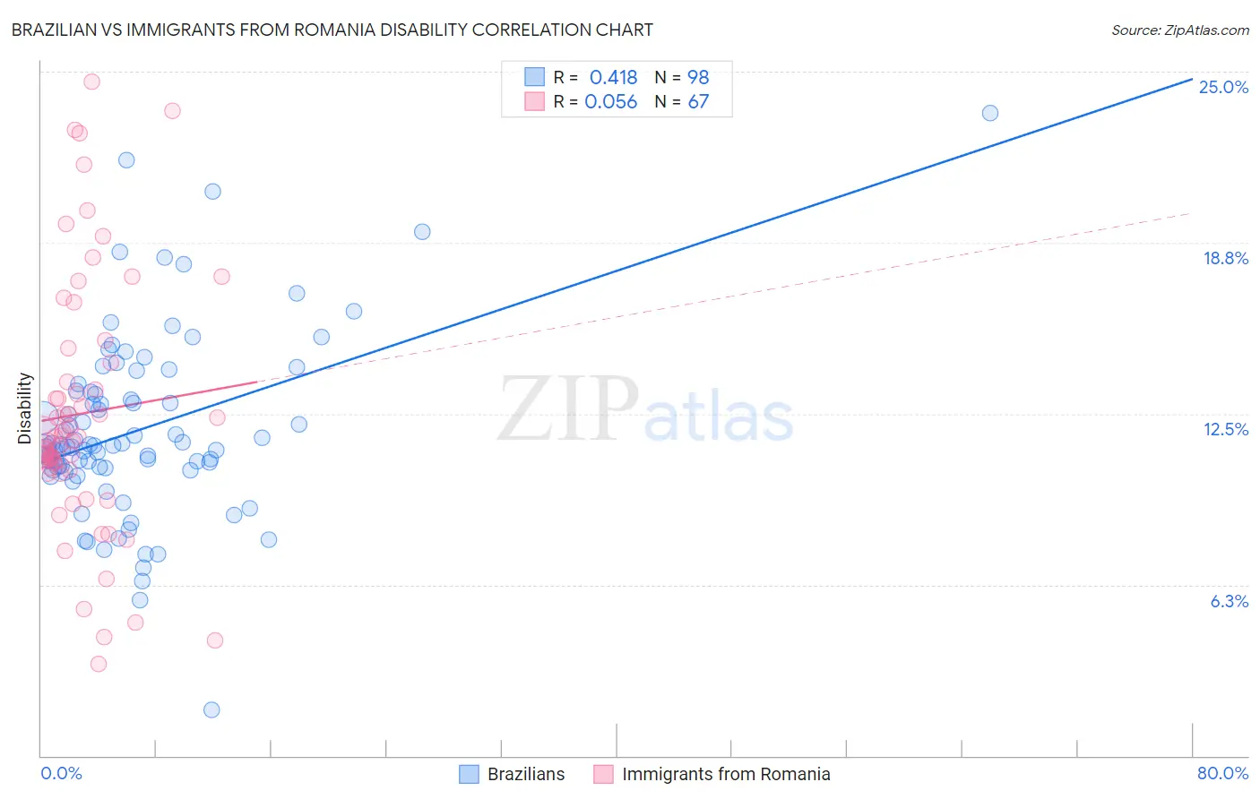 Brazilian vs Immigrants from Romania Disability