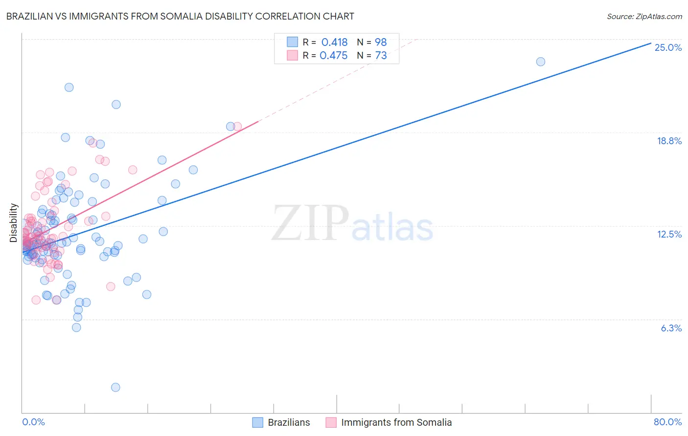 Brazilian vs Immigrants from Somalia Disability