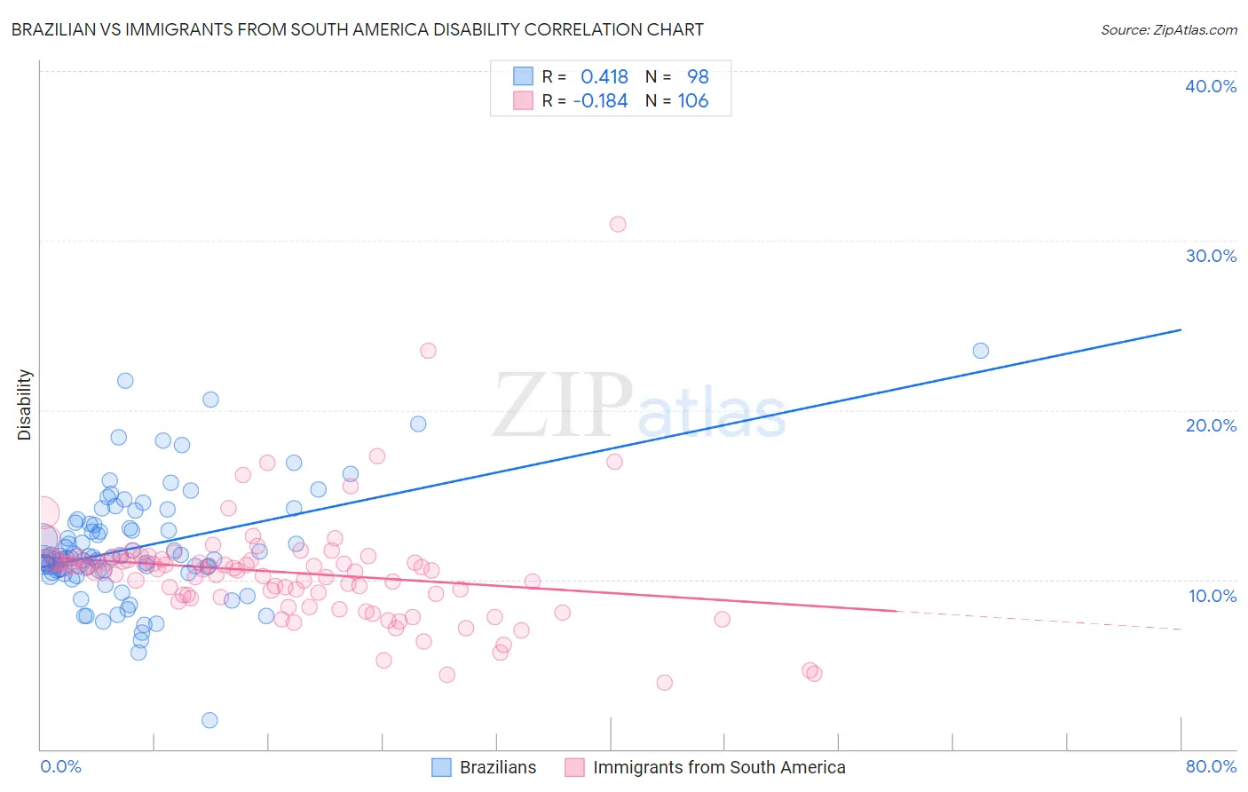 Brazilian vs Immigrants from South America Disability