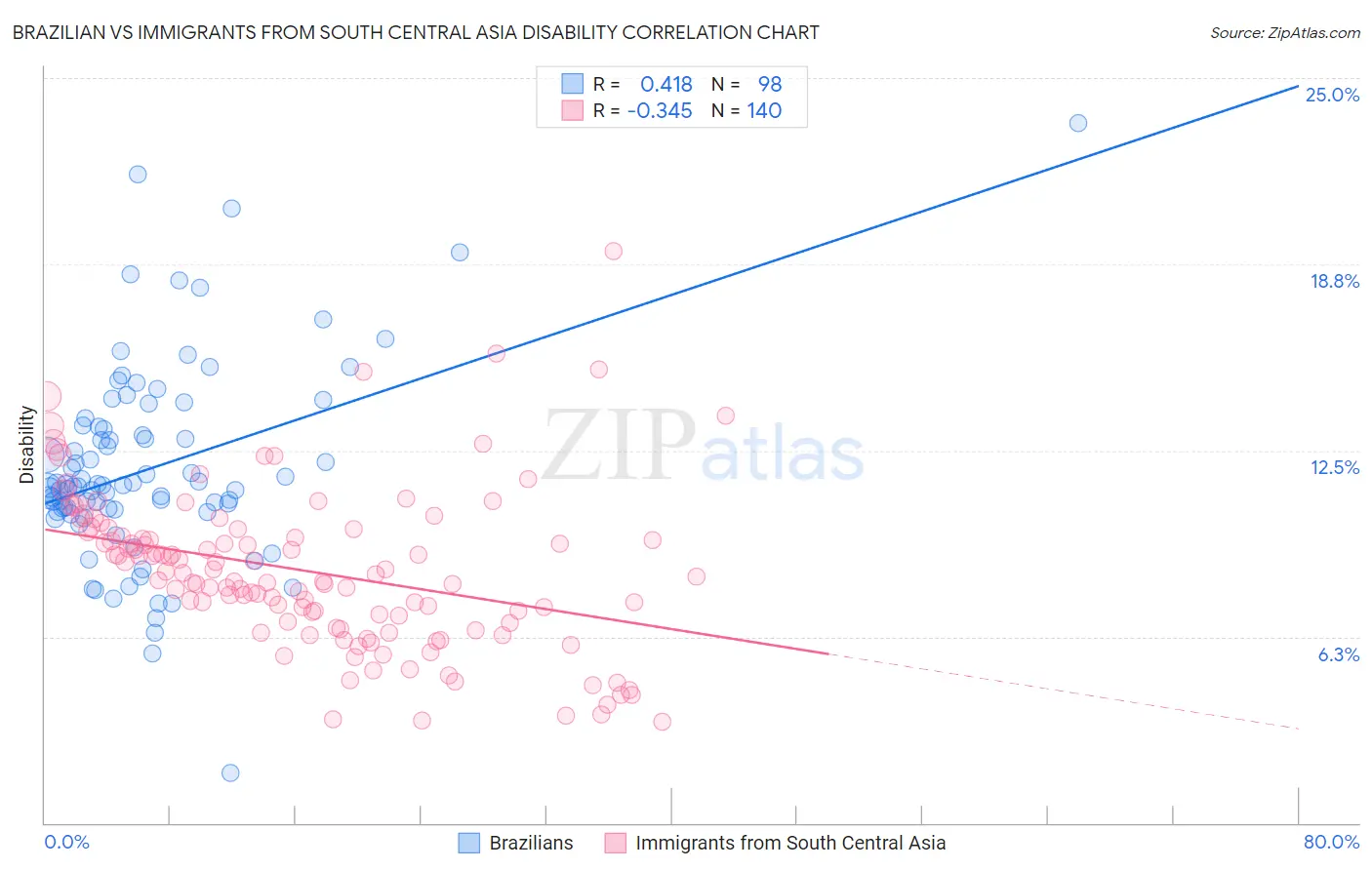 Brazilian vs Immigrants from South Central Asia Disability