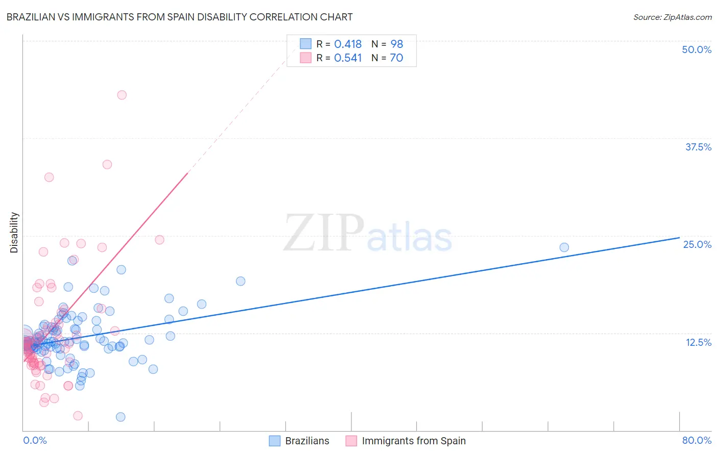 Brazilian vs Immigrants from Spain Disability