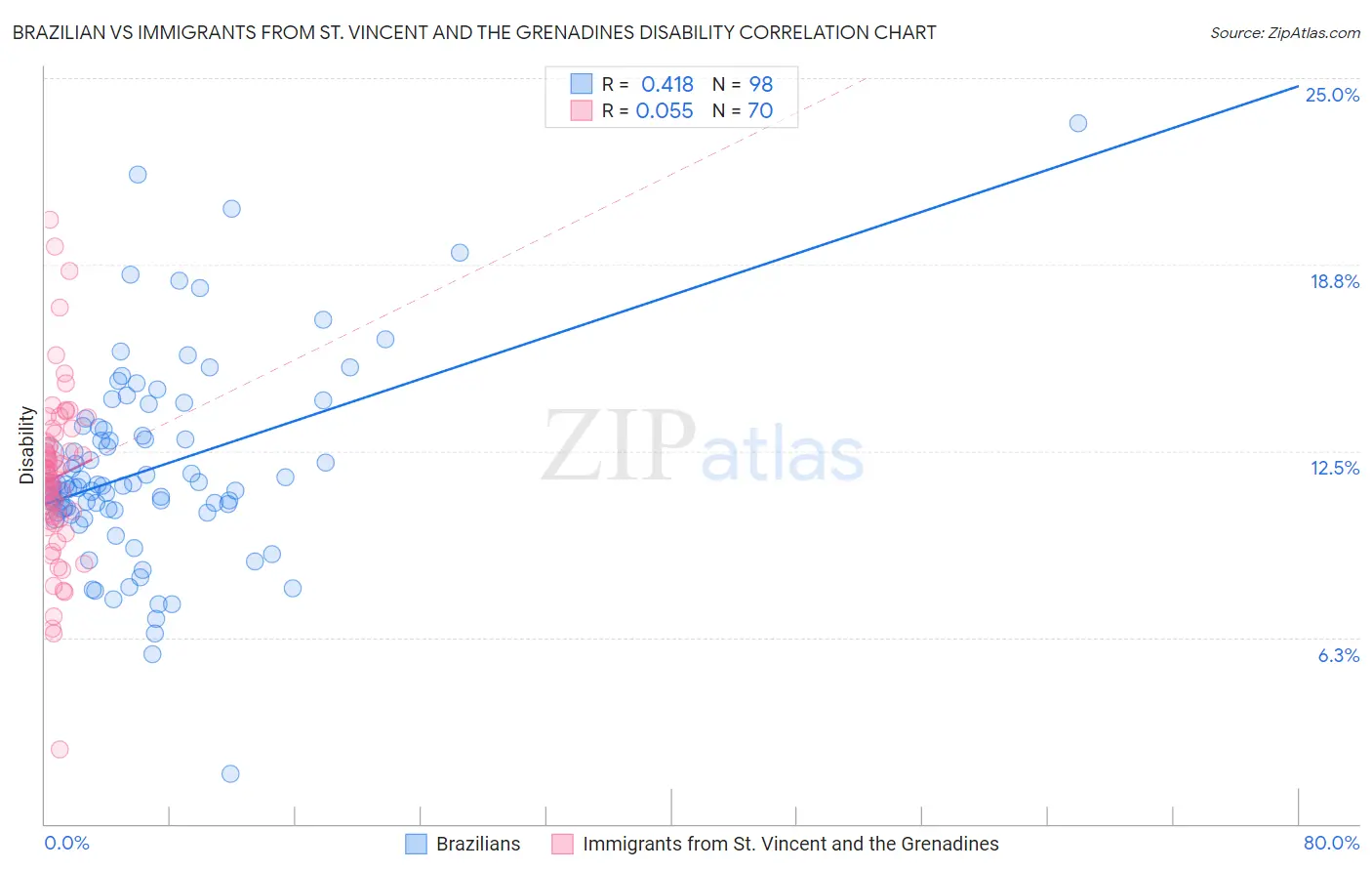 Brazilian vs Immigrants from St. Vincent and the Grenadines Disability