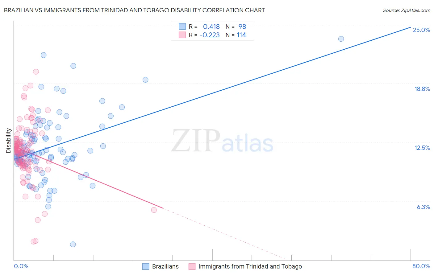 Brazilian vs Immigrants from Trinidad and Tobago Disability