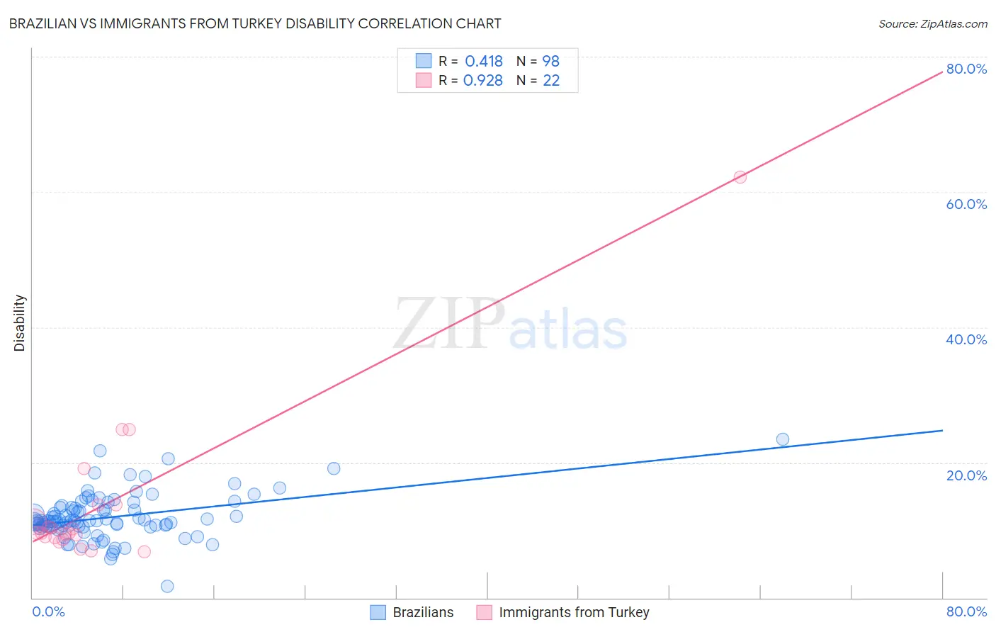 Brazilian vs Immigrants from Turkey Disability