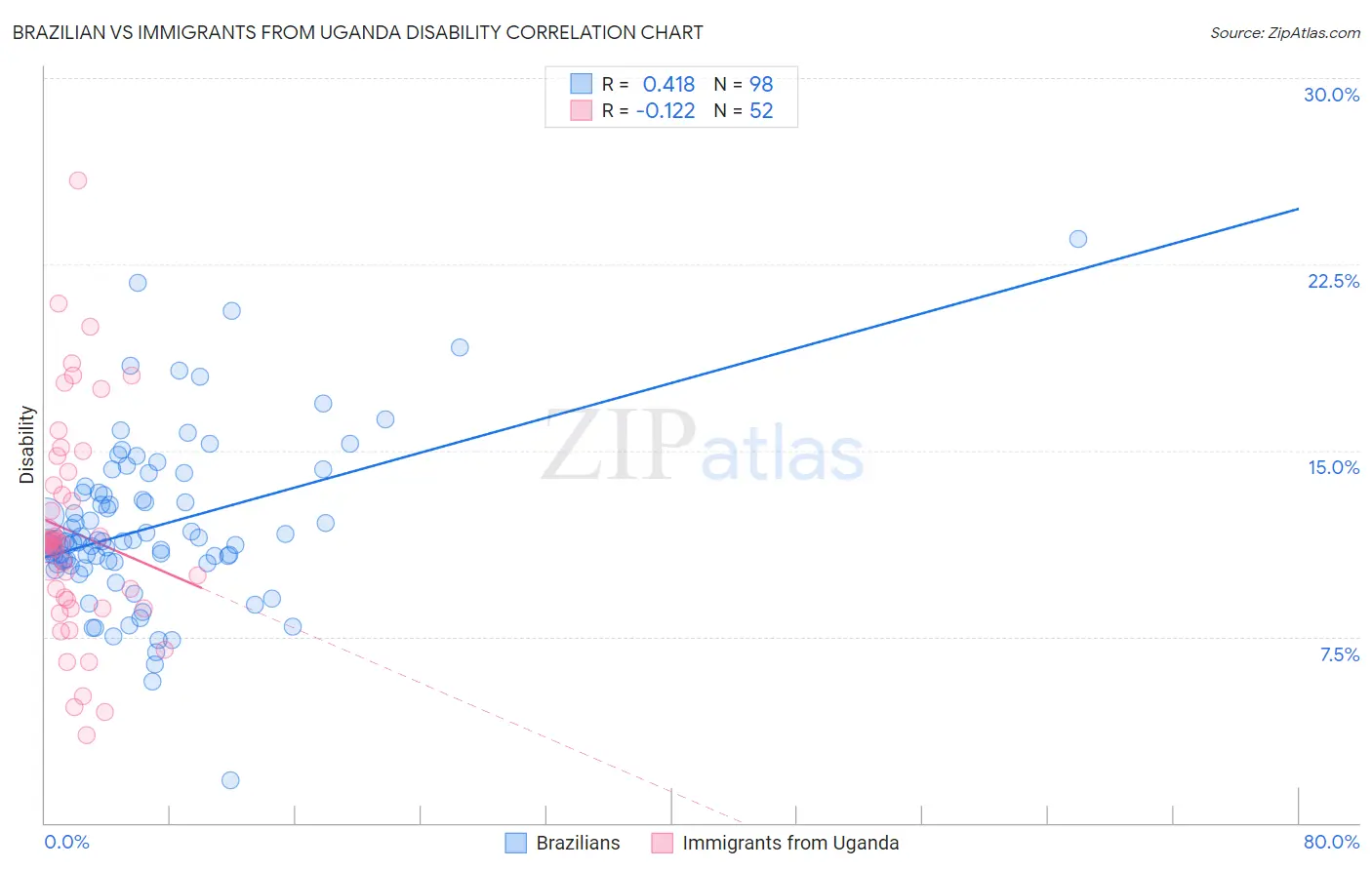Brazilian vs Immigrants from Uganda Disability