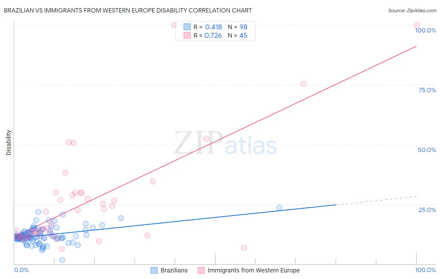 Brazilian vs Immigrants from Western Europe Disability