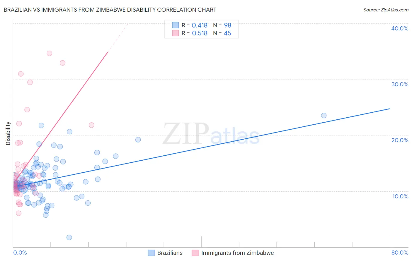 Brazilian vs Immigrants from Zimbabwe Disability