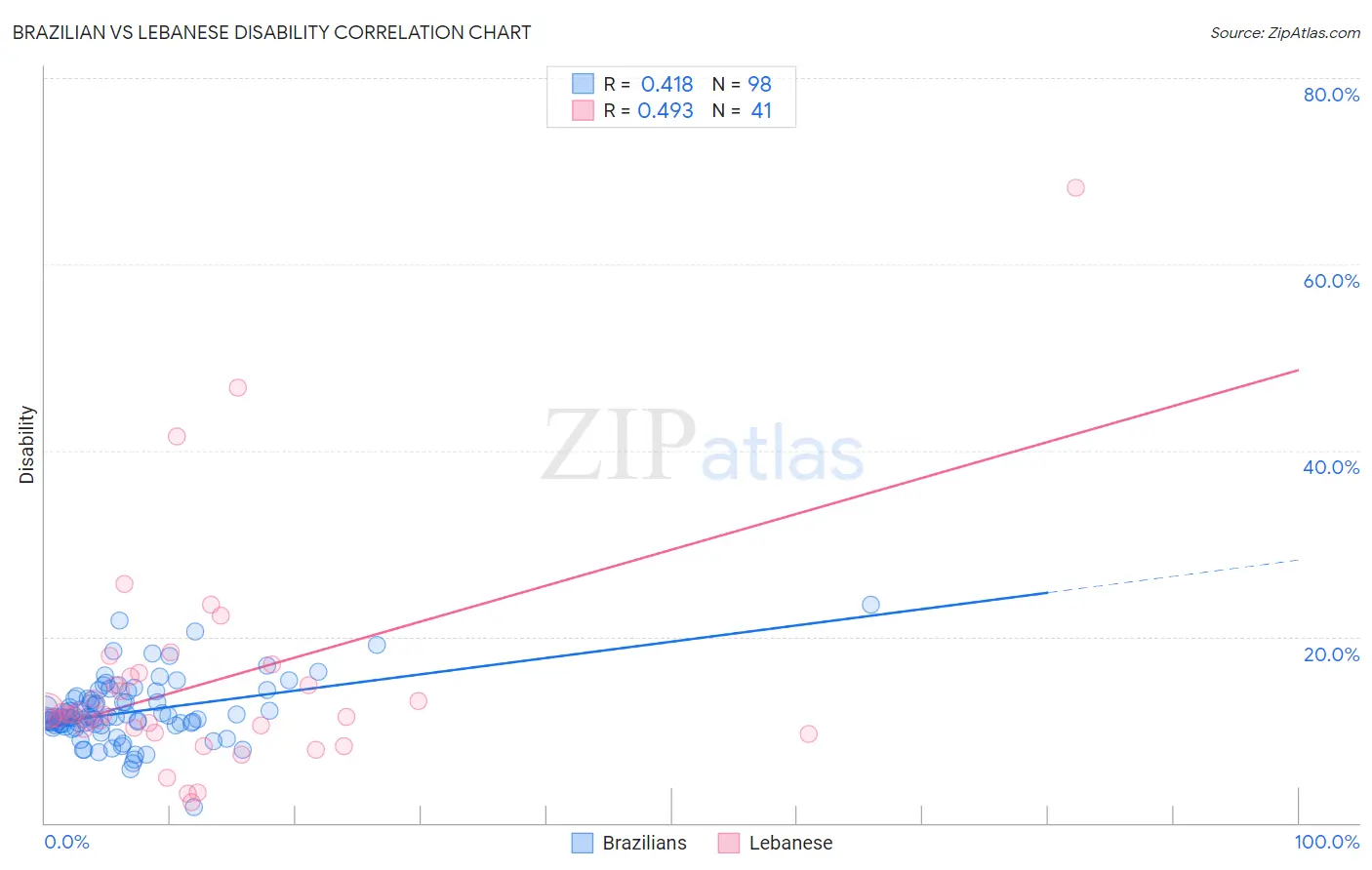 Brazilian vs Lebanese Disability